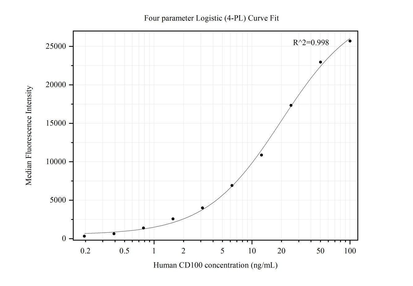 Cytometric bead array standard curve of MP50276-1